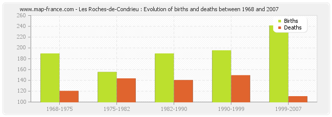 Les Roches-de-Condrieu : Evolution of births and deaths between 1968 and 2007